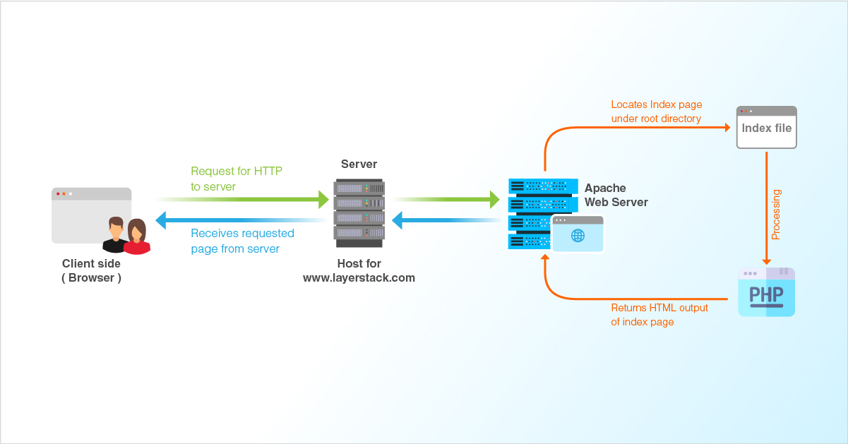 linux web server